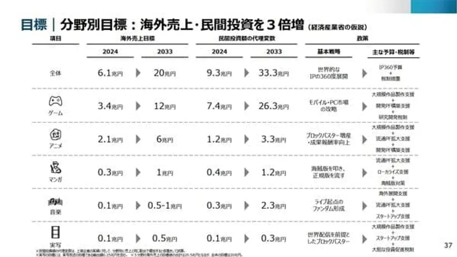 日本押注大片与流媒体，力争到2033年将动漫出口额提高至三倍