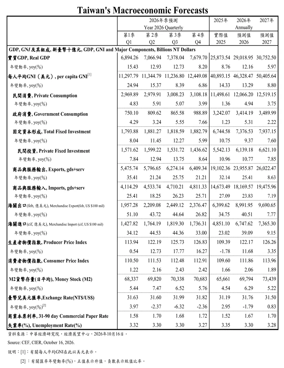Taiwan Raises 2026 Growth Forecast to 12.16% as AI Boom Lifts Trade and Investment